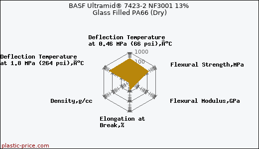 BASF Ultramid® 7423-2 NF3001 13% Glass Filled PA66 (Dry)