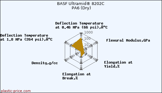 BASF Ultramid® 8202C PA6 (Dry)