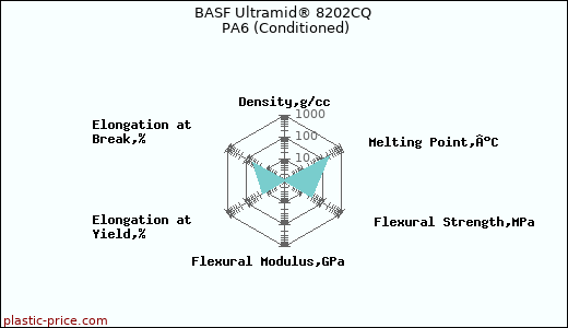 BASF Ultramid® 8202CQ PA6 (Conditioned)