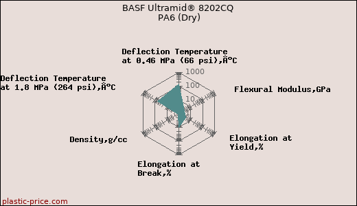 BASF Ultramid® 8202CQ PA6 (Dry)