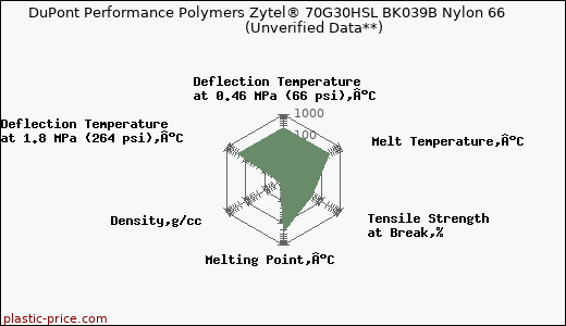 DuPont Performance Polymers Zytel® 70G30HSL BK039B Nylon 66                      (Unverified Data**)