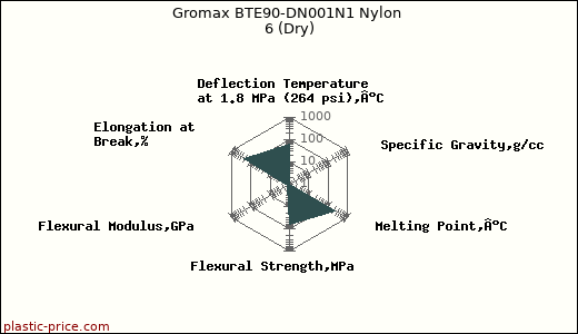 Gromax BTE90-DN001N1 Nylon 6 (Dry)