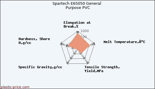 Spartech E65050 General Purpose PVC