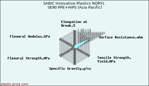 SABIC Innovative Plastics NORYL SE90 PPE+HIPS (Asia Pacific)