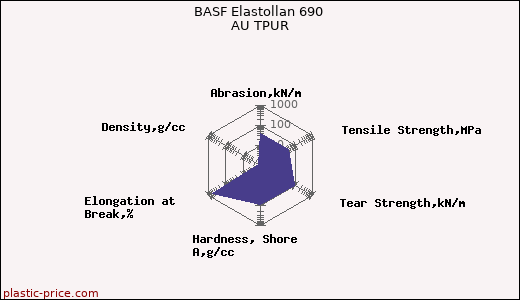 BASF Elastollan 690 AU TPUR