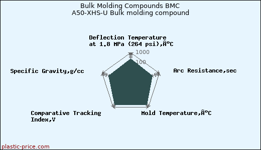 Bulk Molding Compounds BMC A50-XHS-U Bulk molding compound
