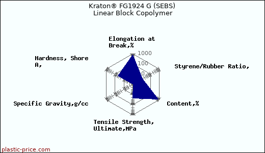 Kraton® FG1924 G (SEBS) Linear Block Copolymer