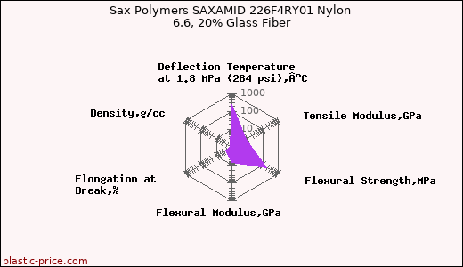Sax Polymers SAXAMID 226F4RY01 Nylon 6.6, 20% Glass Fiber