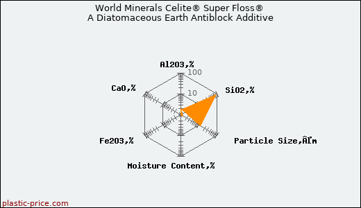 World Minerals Celite® Super Floss® A Diatomaceous Earth Antiblock Additive