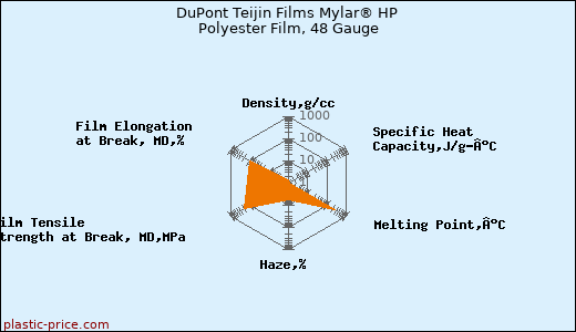 DuPont Teijin Films Mylar® HP Polyester Film, 48 Gauge