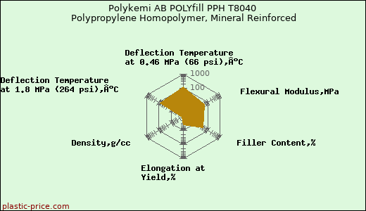 Polykemi AB POLYfill PPH T8040 Polypropylene Homopolymer, Mineral Reinforced