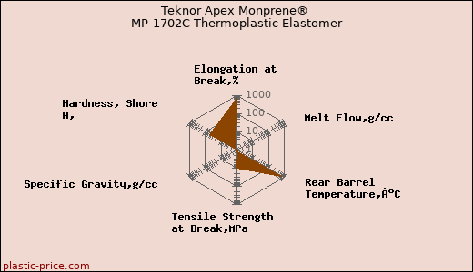 Teknor Apex Monprene® MP-1702C Thermoplastic Elastomer