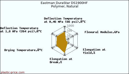 Eastman DuraStar DS1900HF Polymer, Natural