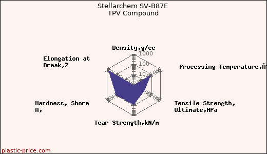 Stellarchem SV-B87E TPV Compound
