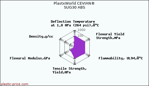 PlastxWorld CEVIAN® SUG30 ABS