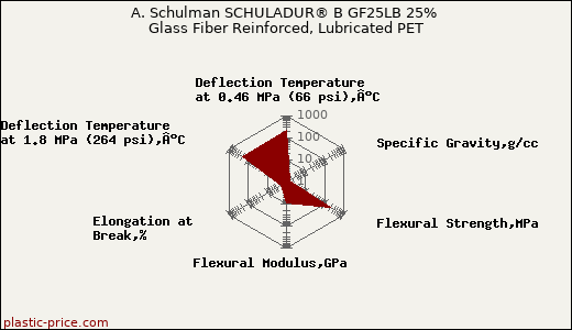 A. Schulman SCHULADUR® B GF25LB 25% Glass Fiber Reinforced, Lubricated PET