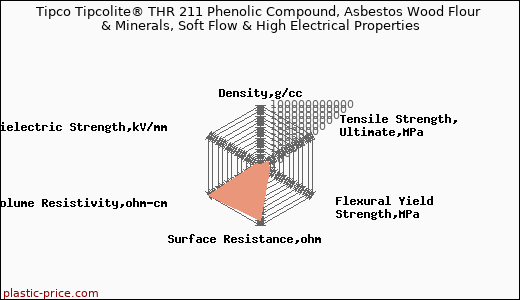 Tipco Tipcolite® THR 211 Phenolic Compound, Asbestos Wood Flour & Minerals, Soft Flow & High Electrical Properties