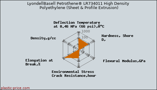 LyondellBasell Petrothene® LR734011 High Density Polyethylene (Sheet & Profile Extrusion)