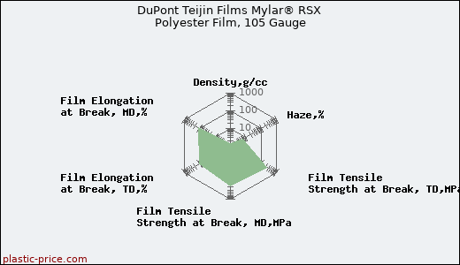 DuPont Teijin Films Mylar® RSX Polyester Film, 105 Gauge