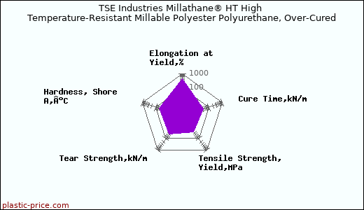 TSE Industries Millathane® HT High Temperature-Resistant Millable Polyester Polyurethane, Over-Cured