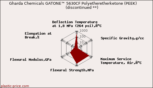 Gharda Chemicals GATONE™ 5630CF Polyetheretherketone (PEEK)               (discontinued **)