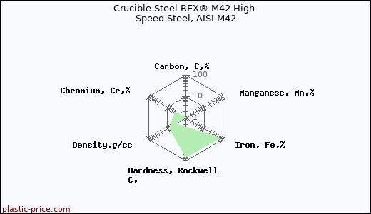 Crucible Steel REX® M42 High Speed Steel, AISI M42