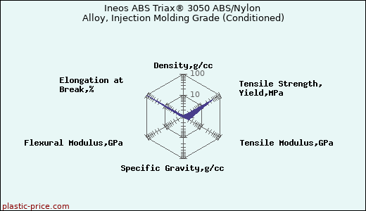 Ineos ABS Triax® 3050 ABS/Nylon Alloy, Injection Molding Grade (Conditioned)
