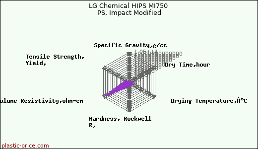 LG Chemical HIPS MI750 PS, Impact Modified