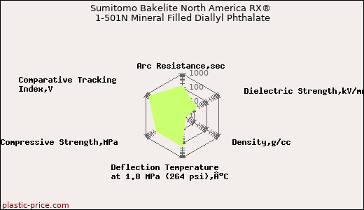 Sumitomo Bakelite North America RX® 1-501N Mineral Filled Diallyl Phthalate