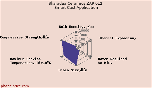Sharadaa Ceramics ZAP 012 Smart Cast Application