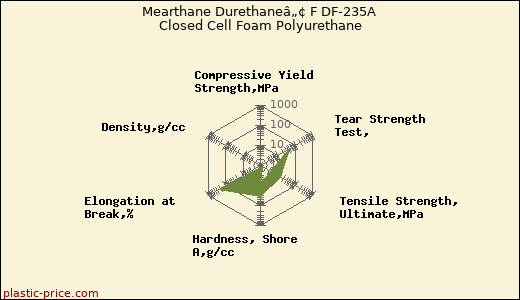 Mearthane Durethaneâ„¢ F DF-235A Closed Cell Foam Polyurethane