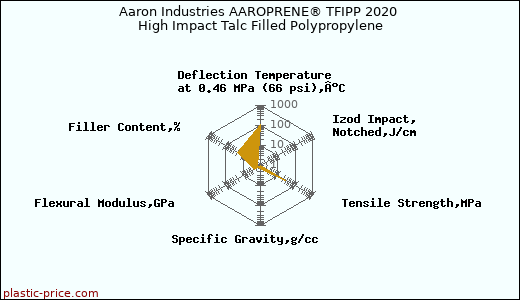 Aaron Industries AAROPRENE® TFIPP 2020 High Impact Talc Filled Polypropylene