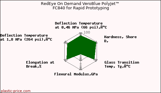 RedEye On Demand VeroBlue PolyJet™ FC840 for Rapid Prototyping