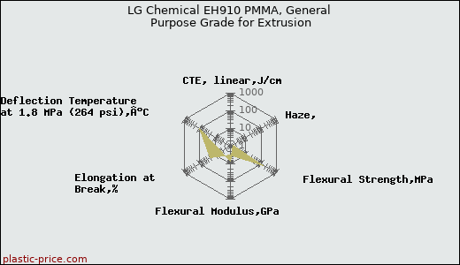 LG Chemical EH910 PMMA, General Purpose Grade for Extrusion
