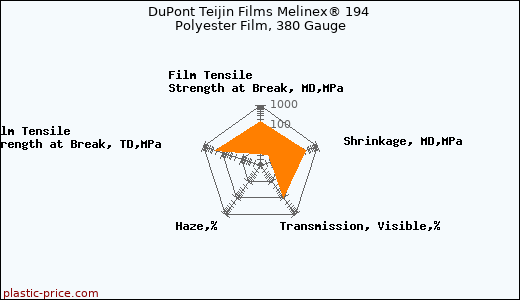 DuPont Teijin Films Melinex® 194 Polyester Film, 380 Gauge