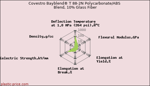 Covestro Bayblend® T 88-2N Polycarbonate/ABS Blend, 10% Glass Fiber