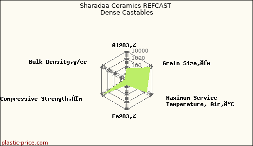 Sharadaa Ceramics REFCAST Dense Castables