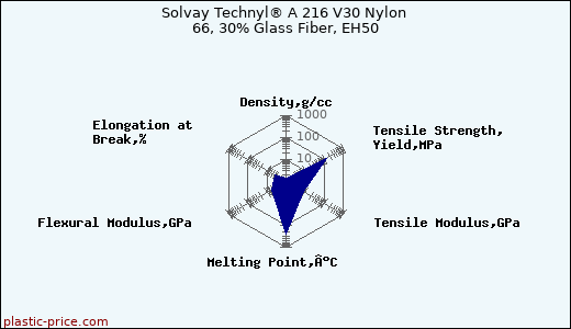 Solvay Technyl® A 216 V30 Nylon 66, 30% Glass Fiber, EH50