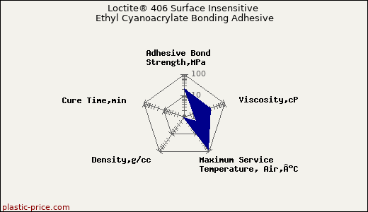 Loctite® 406 Surface Insensitive Ethyl Cyanoacrylate Bonding Adhesive