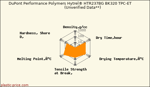 DuPont Performance Polymers Hytrel® HTR237BG BK320 TPC-ET                      (Unverified Data**)