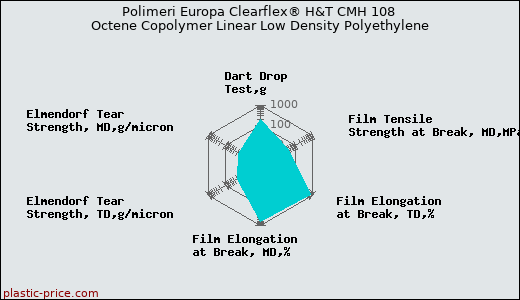 Polimeri Europa Clearflex® H&T CMH 108 Octene Copolymer Linear Low Density Polyethylene