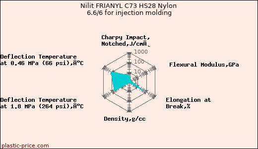 Nilit FRIANYL C73 HS28 Nylon 6.6/6 for injection molding
