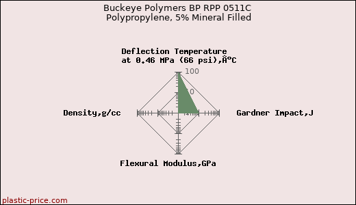 Buckeye Polymers BP RPP 0511C Polypropylene, 5% Mineral Filled