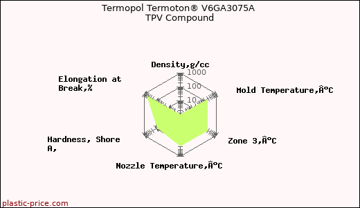 Termopol Termoton® V6GA3075A TPV Compound