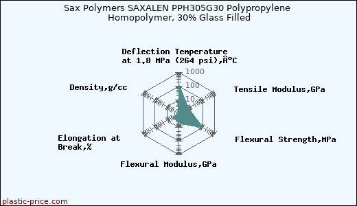 Sax Polymers SAXALEN PPH305G30 Polypropylene Homopolymer, 30% Glass Filled