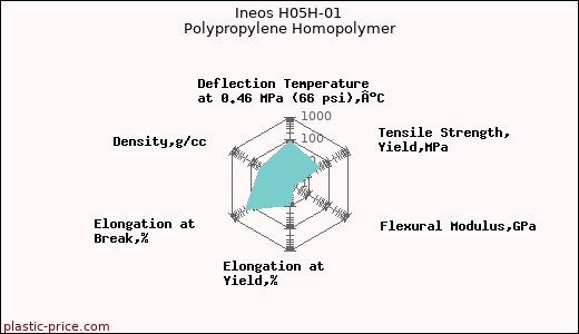 Ineos H05H-01 Polypropylene Homopolymer