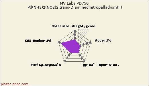 MV Labs PD750 Pd(NH3)2(NO2)2 trans-Diaminedinitropalladium(II)