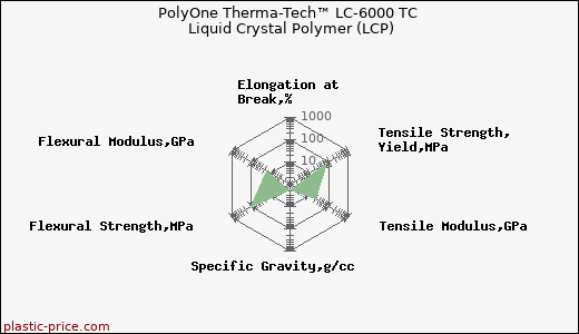 PolyOne Therma-Tech™ LC-6000 TC Liquid Crystal Polymer (LCP)