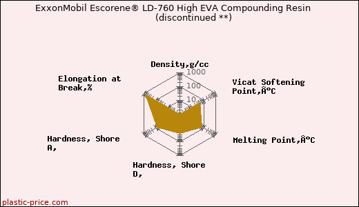 ExxonMobil Escorene® LD-760 High EVA Compounding Resin               (discontinued **)