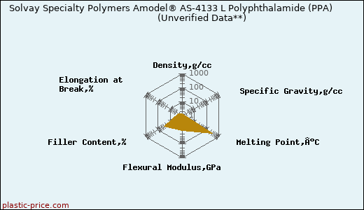 Solvay Specialty Polymers Amodel® AS-4133 L Polyphthalamide (PPA)                      (Unverified Data**)